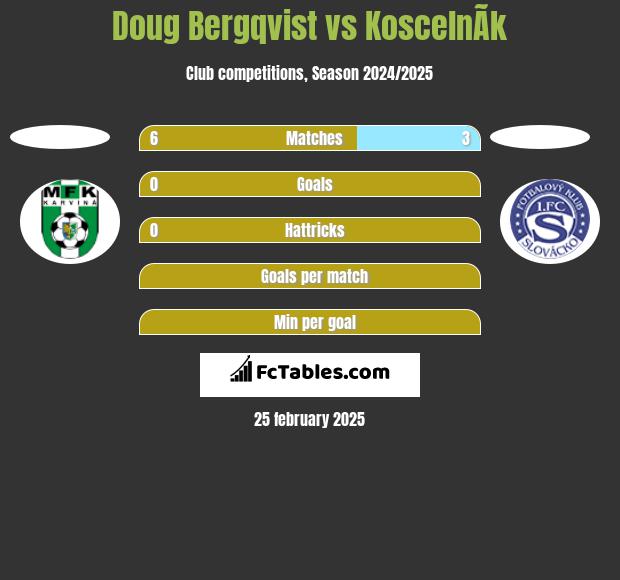 Doug Bergqvist vs KoscelnÃ­k h2h player stats