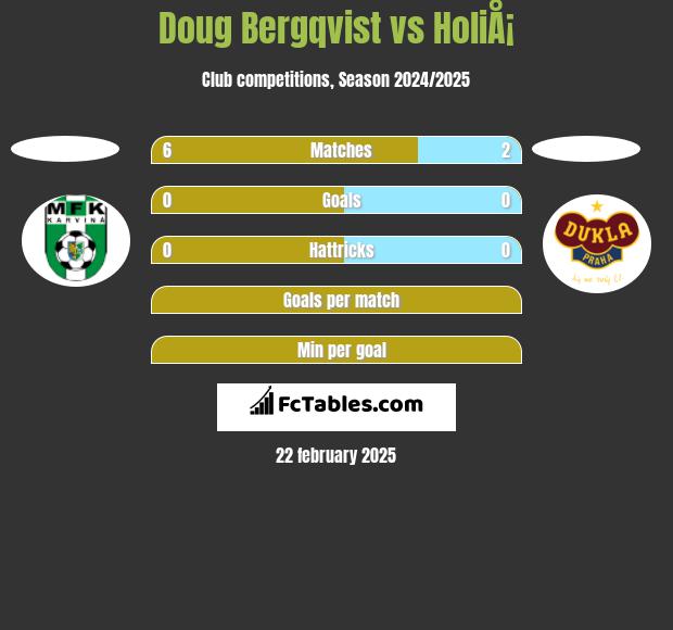 Doug Bergqvist vs HoliÅ¡ h2h player stats