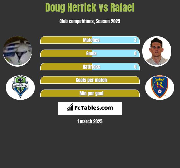 Doug Herrick vs Rafael h2h player stats