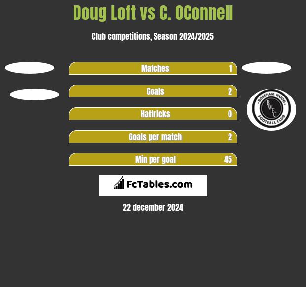 Doug Loft vs C. OConnell h2h player stats