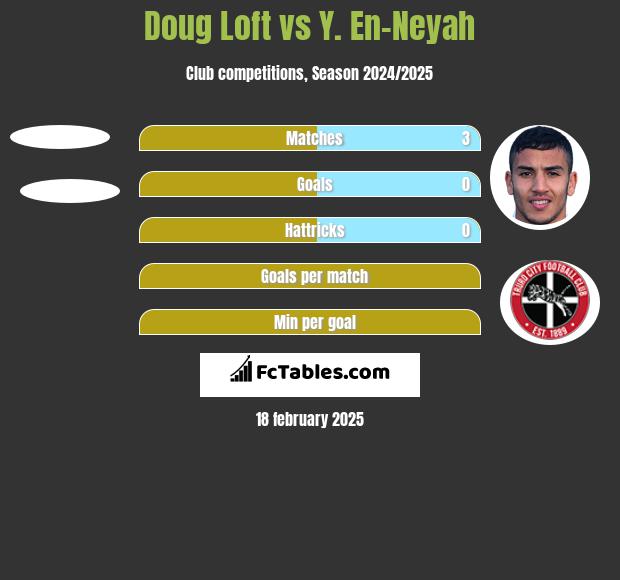 Doug Loft vs Y. En-Neyah h2h player stats