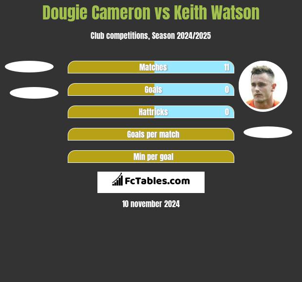 Dougie Cameron vs Keith Watson h2h player stats