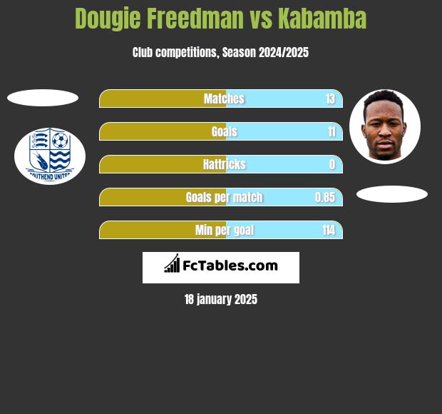 Dougie Freedman vs Kabamba h2h player stats