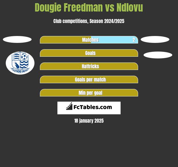 Dougie Freedman vs Ndlovu h2h player stats