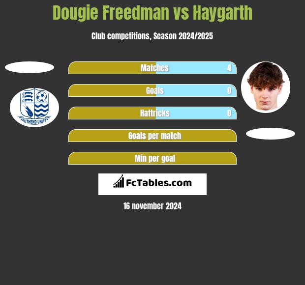 Dougie Freedman vs Haygarth h2h player stats