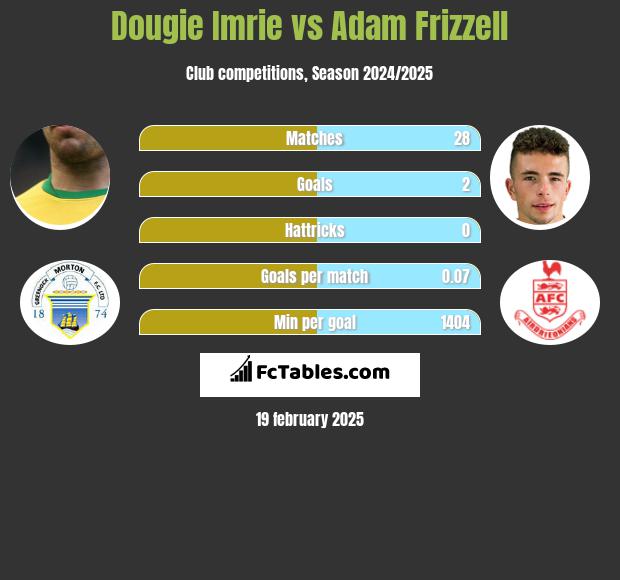 Dougie Imrie vs Adam Frizzell h2h player stats