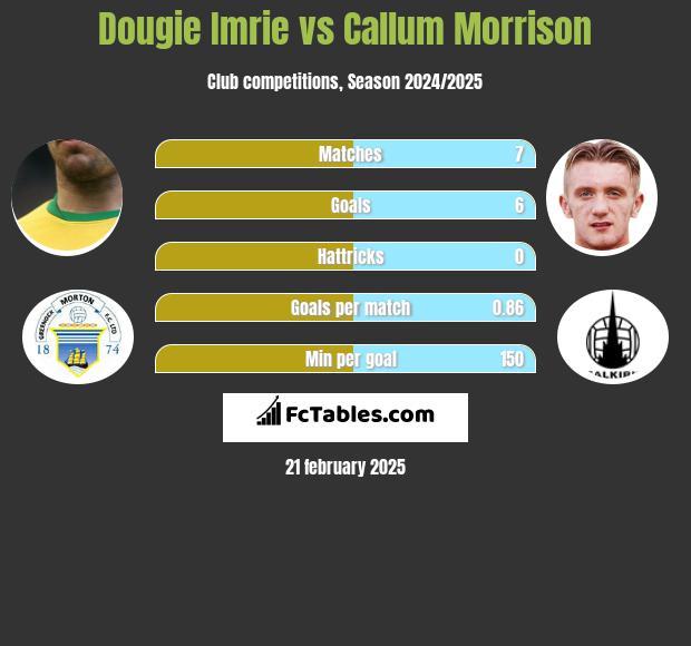 Dougie Imrie vs Callum Morrison h2h player stats