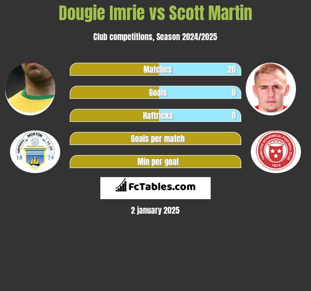 Dougie Imrie vs Scott Martin h2h player stats