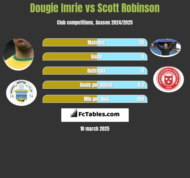 Dougie Imrie vs Scott Robinson h2h player stats