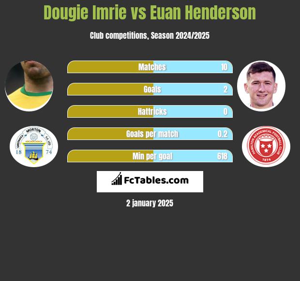 Dougie Imrie vs Euan Henderson h2h player stats