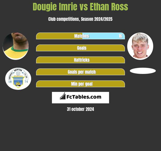 Dougie Imrie vs Ethan Ross h2h player stats