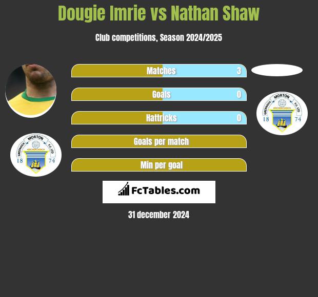 Dougie Imrie vs Nathan Shaw h2h player stats