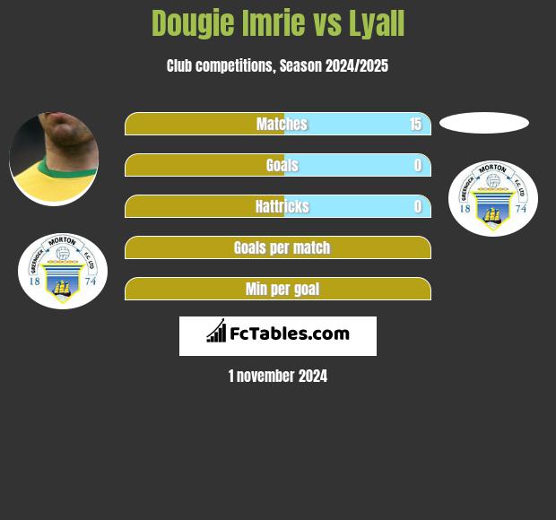 Dougie Imrie vs Lyall h2h player stats