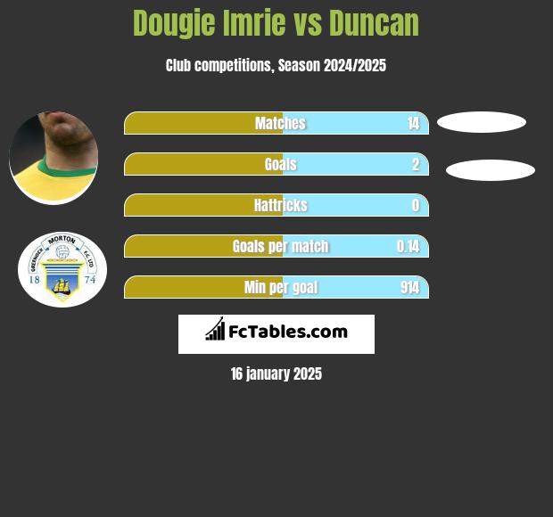 Dougie Imrie vs Duncan h2h player stats