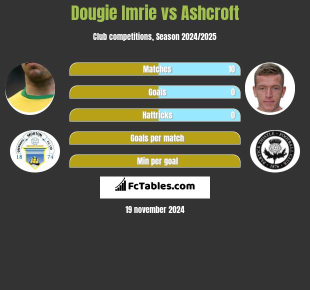 Dougie Imrie vs Ashcroft h2h player stats