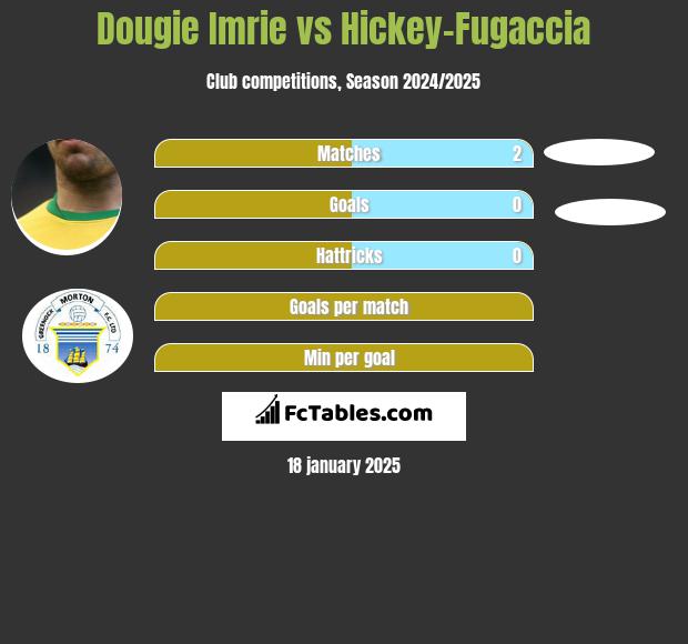 Dougie Imrie vs Hickey-Fugaccia h2h player stats