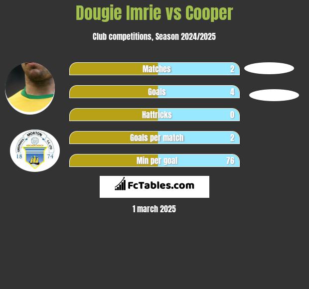 Dougie Imrie vs Cooper h2h player stats