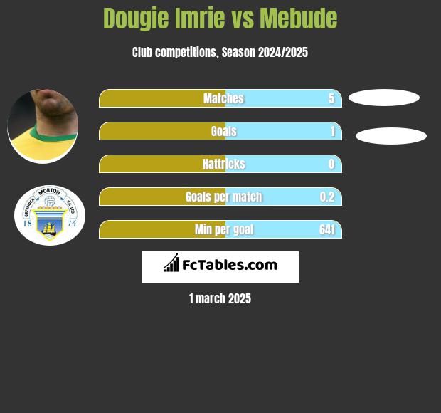 Dougie Imrie vs Mebude h2h player stats