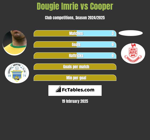 Dougie Imrie vs Cooper h2h player stats