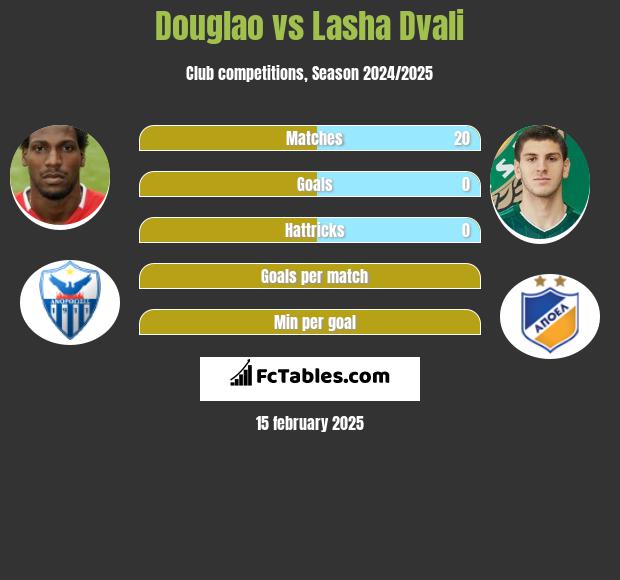 Douglao vs Lasza Dwali h2h player stats