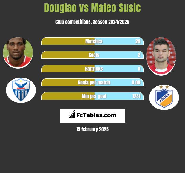 Douglao vs Mateo Susic h2h player stats