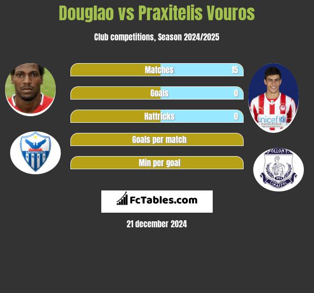 Douglao vs Praxitelis Vouros h2h player stats