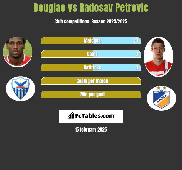 Douglao vs Radosav Petrović h2h player stats