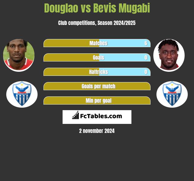 Douglao vs Bevis Mugabi h2h player stats