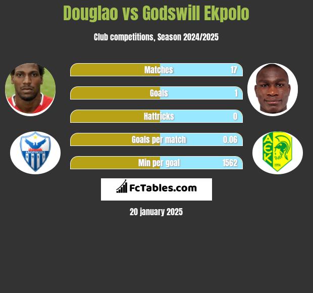 Douglao vs Godswill Ekpolo h2h player stats