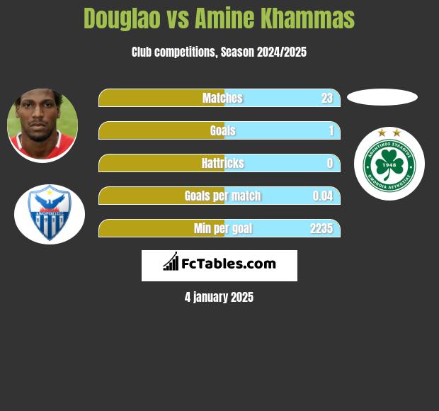 Douglao vs Amine Khammas h2h player stats