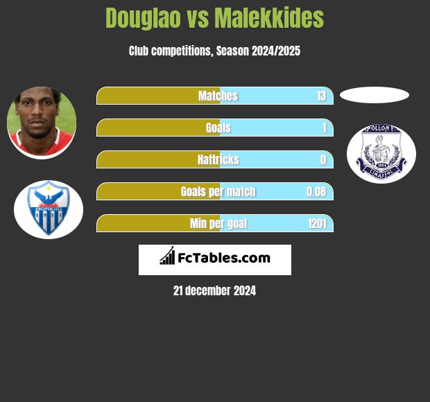 Douglao vs Malekkides h2h player stats