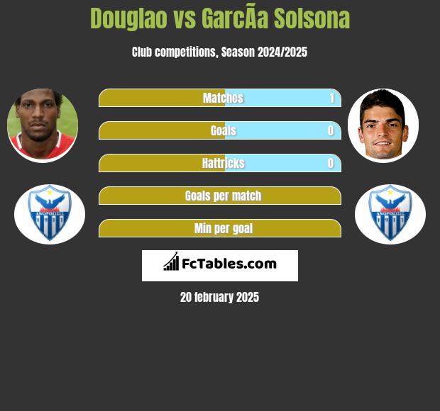 Douglao vs GarcÃ­a Solsona h2h player stats