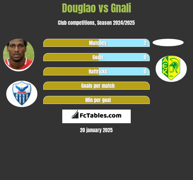 Douglao vs Gnali h2h player stats