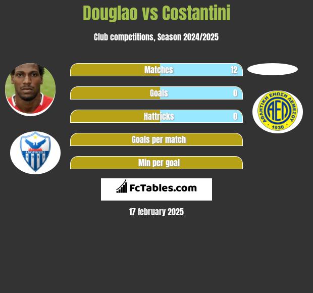 Douglao vs Costantini h2h player stats