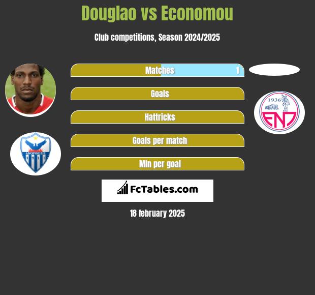 Douglao vs Economou h2h player stats