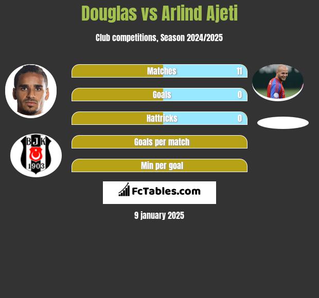 Douglas vs Arlind Ajeti h2h player stats