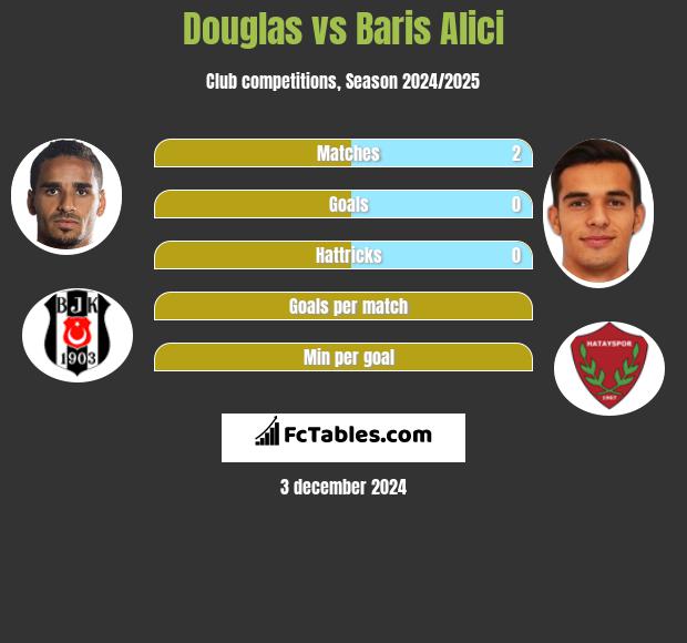 Douglas vs Baris Alici h2h player stats