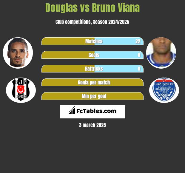 Douglas vs Bruno Viana h2h player stats