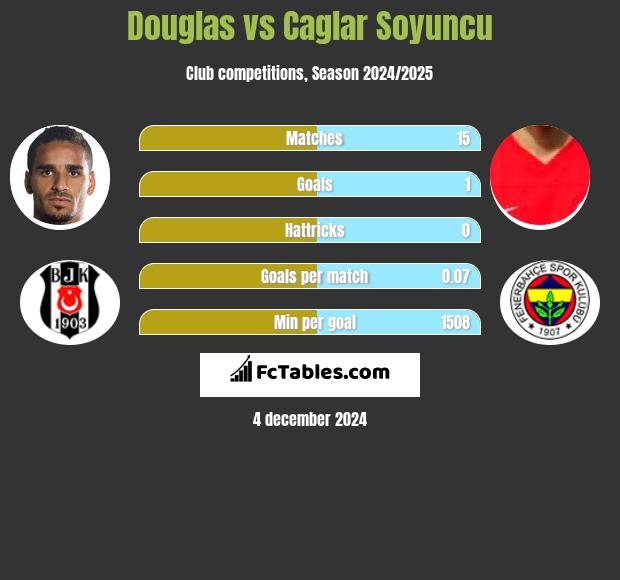 Douglas vs Caglar Soyuncu h2h player stats