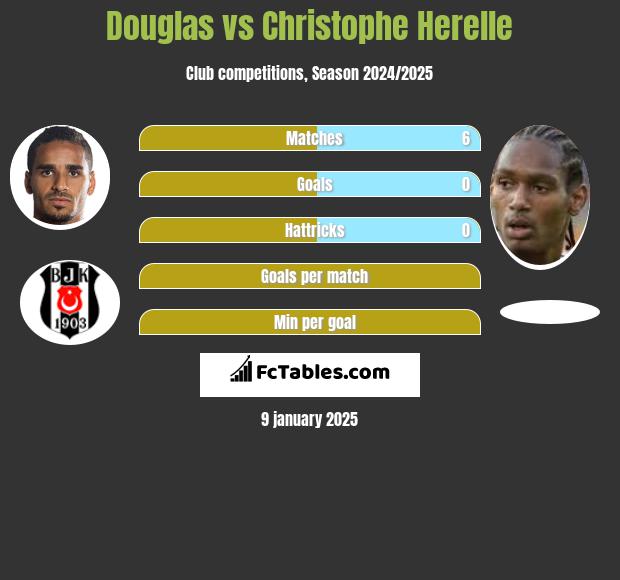 Douglas vs Christophe Herelle h2h player stats