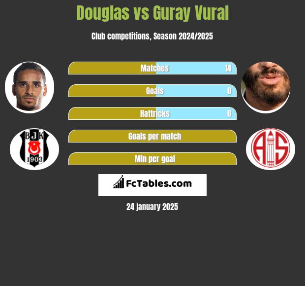 Douglas vs Guray Vural h2h player stats