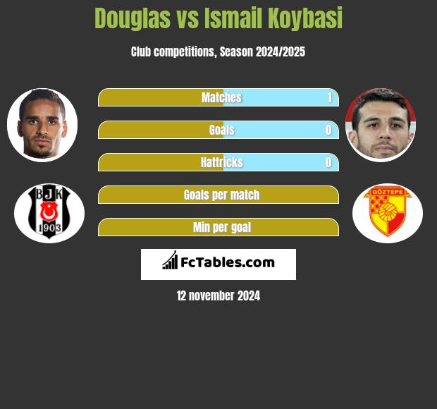 Douglas vs Ismail Koybasi h2h player stats