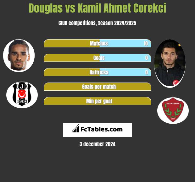 Douglas vs Kamil Ahmet Corekci h2h player stats