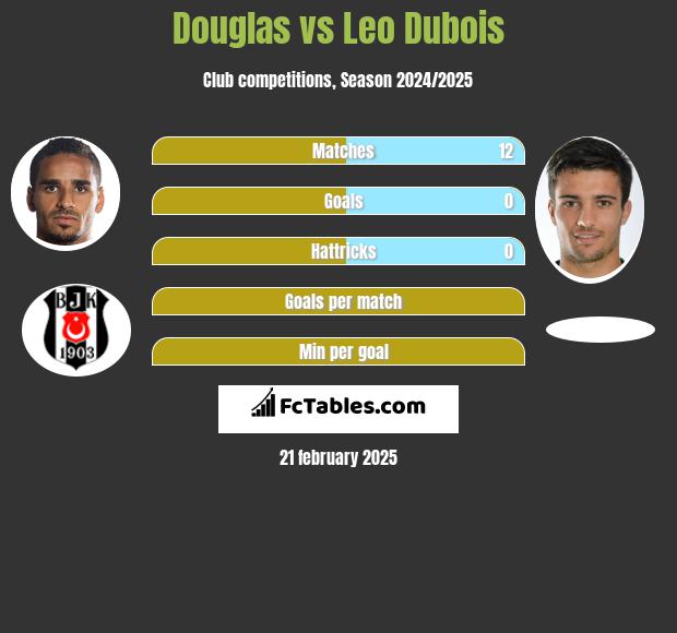 Douglas vs Leo Dubois h2h player stats