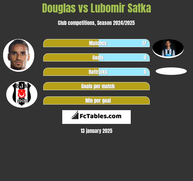 Douglas vs Lubomir Satka h2h player stats