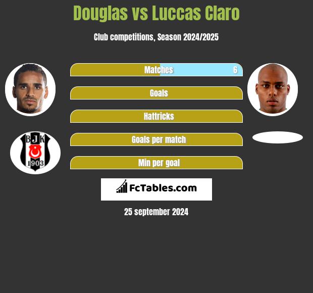 Douglas vs Luccas Claro h2h player stats