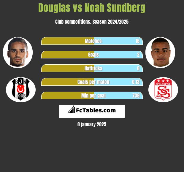 Douglas vs Noah Sundberg h2h player stats