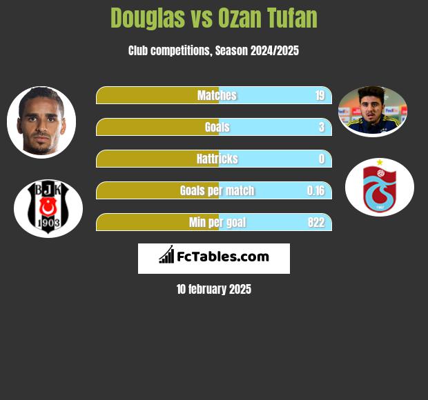 Douglas vs Ozan Tufan h2h player stats