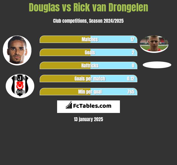 Douglas vs Rick van Drongelen h2h player stats