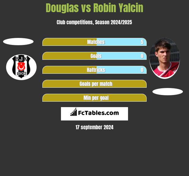 Douglas vs Robin Yalcin h2h player stats